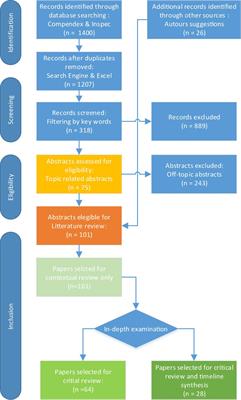 Spatiotemporal Planning of Construction Projects: A Literature Review and Assessment of the State of the Art